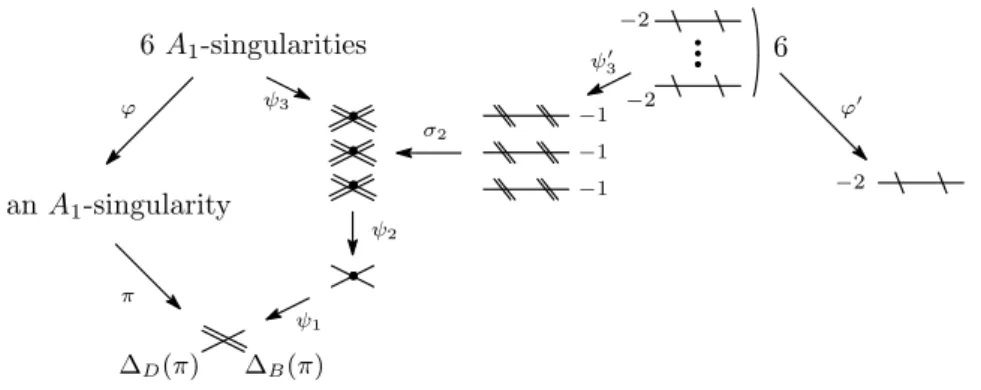 Figure 4.2.2: The resolution of a singularity over B ∩ D.