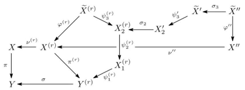 Figure 1.1.2: The resolving method of singularities of X.