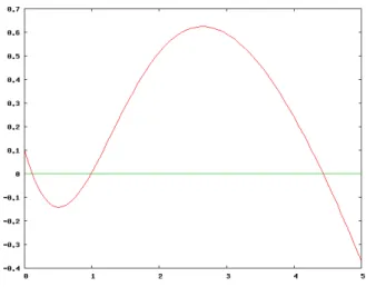 Figure 1.1: Graph of f (A, H ) with κ = 0.2, σ 0 = 0.1, H = 0.95.