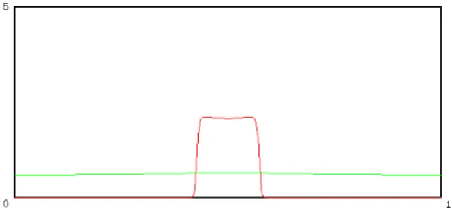 Figure 1.2: Internal layer. ε 2 = 5 × 10 − 6 , D = 1.0, κ = 0.5, τ = 0.1. (p, q, r, s) = (2, 1, 2, 0)