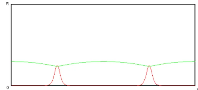 Figure 1.3: Peak solution. ε 2 = 0.0001, D = 0.01, ρ = 0.1, τ = 0.01.