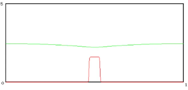 Figure 1.4: Internal layer. ε 2 = 10 − 6 , D = 0.05, ρ = 0.1, κ = 1.0, τ = 0.01.