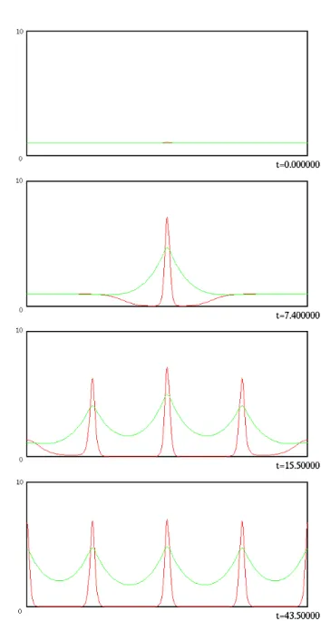 Figure 1.5: Dynamics of multi-peak. (p, q, r, s) = (2, 1, 2, 0), ε 2 = 0.001, D = 0.006, τ = 0.001, κ = 0, Ω = (0, 1)