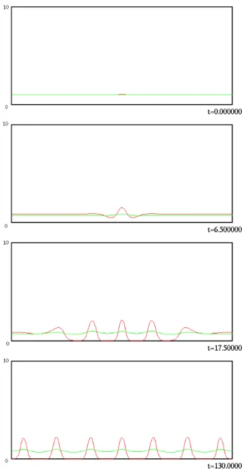 Figure 1.6: Dynamics of multi-peak. (p, q, r, s) = (2, 1, 2, 0), ε 2 = 0.001, D = 0.006, τ = 0.001, κ = 0.2, Ω = (0, 1).