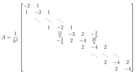 Figure 2.3 depicts the double logarithmic plots of ∥ E N ∥ ∞ and ∥ E N ∥ L 2 , with N = 32, 64, 128, 256 and 512, which shows that the ratio ∥ E N ∥ ∞ / ∥ E 2N ∥ ∞ approaches 4 as N increases,  in-dicating that our four-point method yields the error of sec