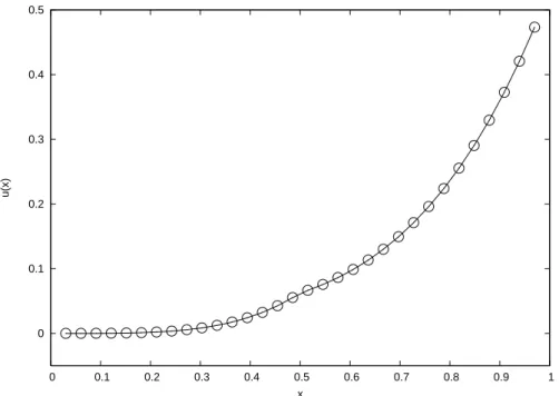 Figure 2.2: Comparison of the computed solution (circles) and exact solution (solid line).