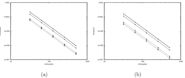 Figure 2.5: Double logarithmic plots of (a) ∥ E N ∥ ∞ and (b) ∥ E N ∥ L 2 . The four lines correspond to B + = 1, 2, 16 and 128 from top to bottom.