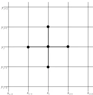 Figure 3.2: The 5-point stencil for the Laplacian about the grid point (x i , y j ).