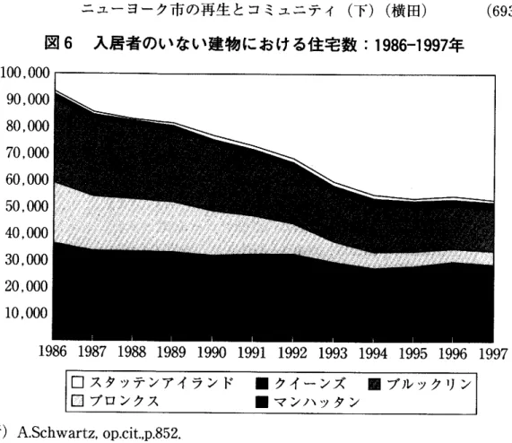 図 6 入居者のいない建物における住宅数： 1986‑1997 年 1 0 0 , 0 0 0  9 0 , 0 0 0  8 0 , 0 0 0  7 0 , 0 0 0  6 0 , 0 0 0  5 0 , 0 0 0  4 0 , 0 0 0  3 0 , 0 0 0  2 0 , 0 0 0  1 0 , 0 0 0  1 9 8 6   1 9 8 7   1 9 8 8   1 9 8 9   1 9 9 0   1 9 9 1   1 9 9 2   1 9 9 3   1 9 9 4   