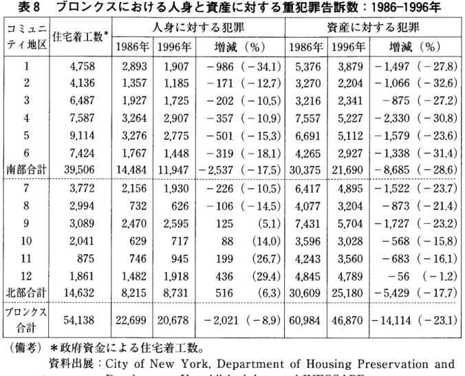 表 8 ブロンクスにおける人身と資産に対する重犯罪告訴数： 1 9 8 6 ‑ 1 9 9 6 年 コミュニ 住宅着工数＊ 人身に対する犯罪 資産に対する犯罪 ティ地区 1 9 8 6 年 1 9 9 6 年 増減（％） 1 9 8 6 年 1 9 9 6 年 増減（％） 1  4 , 7 5 8  2 , 8 9 3  1 , 9 0 7   ‑986  (‑3 4 