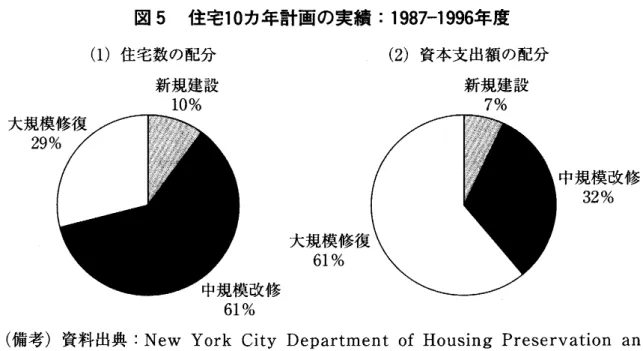 図 5 住宅 1 0 カ年計画の実績： 1 9 8 7 ‑ 1 9 9 6 年度 ( 1 ) 住宅数の配分 新規建設 10%  ( 2 ) 資本支出額の配分新規建設7%  中規模改修 32% 