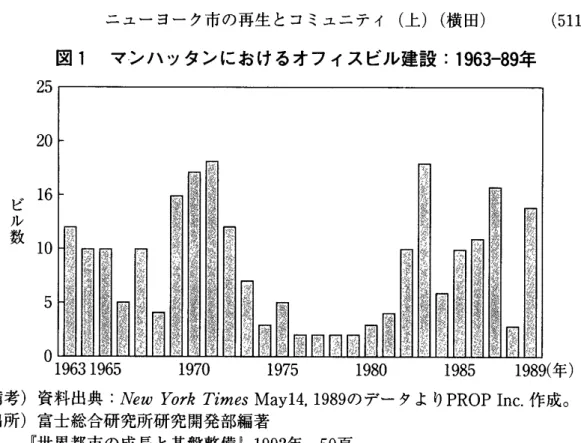 図 1 マンハッタンにおけるオフィスビル建設： 1 9 6 3 ‑ 8 9 年 2 5  2 0  6 0  ll ビル数 5  ゜19631 9 6 5  1 9 7 0  1 9 7 5  1 9 8 0  1 9 8 5  1 9 8 9 ( 年 ）（備考）資料出典：New York Times Mayl4, 1989のデータよりPROPInc. 作成。 （出所）富士総合研究所研究開発部編著 『世界都市の成長と基盤整備』 1 9 9 2 年 ， 5 0 頁 。 租税補助の集中に対する批判がたかまり，そ