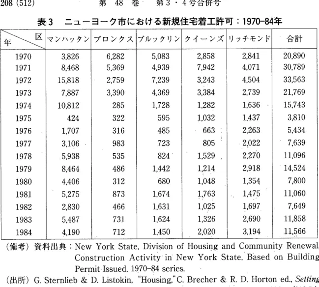 表 3 ニューヨーク市における新規住宅着工許可： 1 9 7 0 ‑ 8 4 年 ~  マンハッタン ブロンクス ブルックリン クイーンズ リッチモンド 合計 1970  3 , 8 2 6  6 , 2 8 2  5 , 0 8 3  2 , 8 5 8  2 , 8 4 1  2 0 , 8 9 0  1 9 7 1  8 , 4 6 8  5 , 3 6 9  4 , 9 3 9  7 , 9 4 2  4 , 0 7 1  3 0 , 7 8 9  1972  1 5 , 8 1 8  2 , 7 
