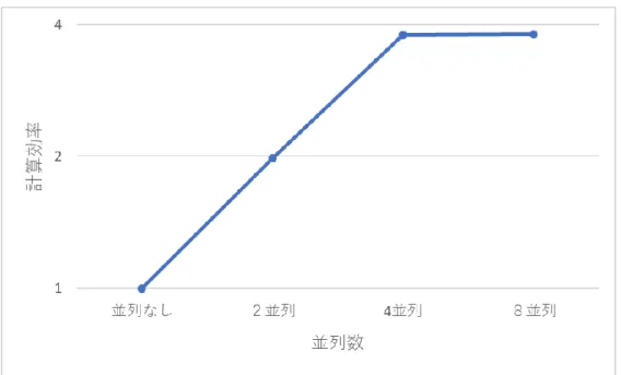 図 10.2：予備実験の並列数に対する高速化率 