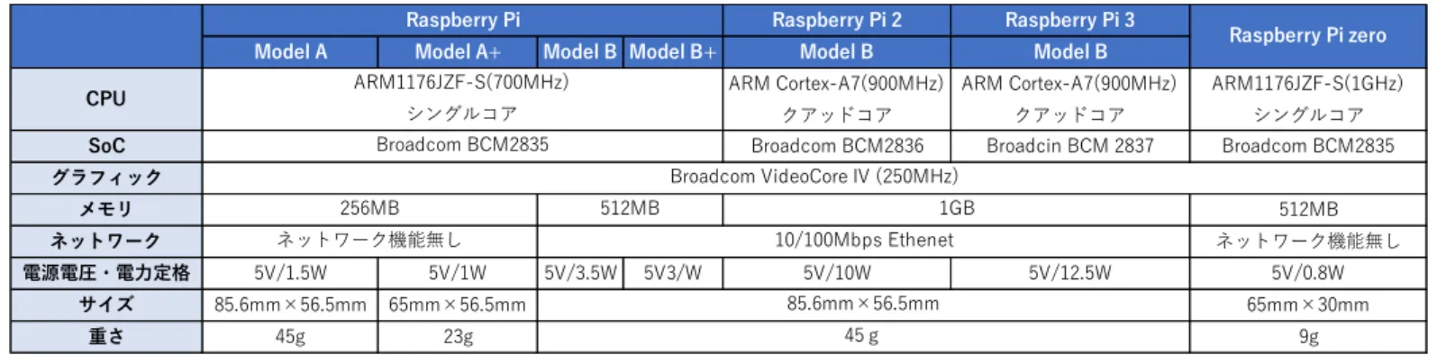 表 2.1：Raspberry Pi のスペック 