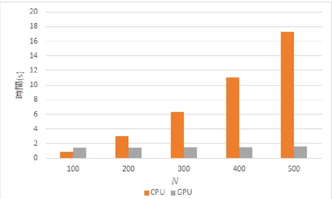 図 2 粒子数に対する CPU と GPU の経過時間の比較 図 3 粒子数に対する CPU と GPU の経過時間 ( 秒 ) の比較 粒子数 100 の時点では CPU が GPU に比べて計算が速かった．しかし，粒子数が増え るにつれて CPU による逐次処理の計算時間は増加したが， GPU による並列処理の計算 時間はあまり増加していない．これは，このシミュレーションで扱った粒子数 N が GPU の持つコア数よりも少なかったことが原因であると考えられる．この結果より，粒子数 N が大きい場合には，