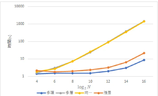 図 4 粒子数に対する各リサンプリング手法の経過時間の比較