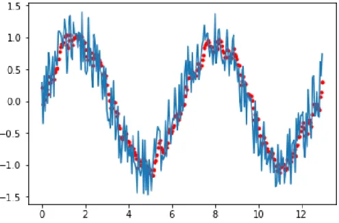 図 6 粒子数 N = 2 16 の場合の多項リサンプリングによる状態推定 5.3 結果 粒子数 N が多くなったとき，多項リサンプリングと残差リサンプリングは多層リサン プリングや均一リサンプリングに比べて処理が高速であり，さらに多項リサンプリングで は誤差 c も小さかった．その一方で粒子数が少ない場合には，多層リサンプリングと均一 リサンプリングは他の手法に比べて誤差 c が小さかった． 5.4 考察 多層リサンプリングと均一リサンプリングは各コアで参照する値が異なるため処理を並 列化するのが困難で，