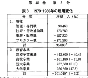表 3. 1970‑1980 年の雇用変化 分 類 増減人(%) 1 .  職種 管理・専門職 9 0 , 4 6 0  技術・行政補助職 1 7 3 , 7 8 0  事務・販売職 ‑ 1 8 7 , 8 2 0  プルカラー職 ‑ 1 7 1 , 5 0 0  ‑ ‑ ‑ ・ ‑ ・ ‑ ‑ ‑ ‑ ‑ ‑ ‑ ・ ・ ‑ ・ ‑ ・ ‑ ‑ ‑ ‑ ‑ ‑ ‑ ‑ ‑ ‑ ‑ ‑ ‑ ‑ ‑ ・ ・ ‑ ・ ・ ‑ ・ ‑ ‑ ‑ ‑9 5  ＇ 0 8 0 ． * ．   計 2 .  教育水準 高