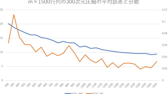 図 2 N (20, 10) からサンプリングした m × 1500 行列に対するカーネル主成分分析の近似誤差． 3.4.2 代替手法の考察 3.4.1 節の手順 6 で得られた行列が，行列 M に対するカーネル主成分分析の r 次元圧 縮を近似している保証はないが，いくつかの実験により近似できている可能性が観察さ れた． 図 1 ，図 2 はガウス分布 N (0, 1) から要素をサンプリングした行列 M を 300 次元に圧 縮する際に， M のサイズを変化させたときの圧縮の誤差を，図 3 はガウス分布