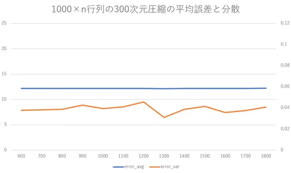 図 3 N (20, 10) からサンプリングした 1000 × n 行列に対するカーネル主成分分析の近似誤差．