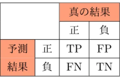 表 1 真の結果と予測結果の正負対応．表中の T は True ， F は False ， P は Positive ， N は Negative を表す． • 再現率（ recall ） : 実際に正であるもののうち，正であると予測されたものの割合 Recall = TP TP + FN • F 値（ F-measure, F1 ） : 適合率と再現率の調和平均 F = 2 1 Precision + 1 Recall = 2 · Precision · RecallPrecision + Recall 