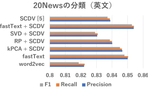 図 5 英文コーパス（ 20NewsGroup ）に対する文書分類の精度の比較（ 10 回の平均）． 2. 各分割に対して，その分割だけを取り除いた残りのデータでグリッドサーチを実行 し，得られたパラメータを用いて取り除かれたデータを評価 3