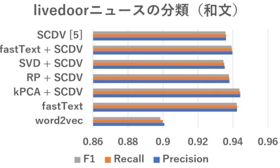 図 6 和文コーパス（ livedoor ニュース）に対する文書分類の精度の比較（ 10 回の平均）． −→ wv i の次元 r クラスタ数 K 疎率 p 文脈幅 δ shift 値 κ ニューラルネット 300 60 0.04 10 × 単語文脈行列 300 60 0.04 10 1.6 表 2 各手法の共通パラメータの値． fT n-gram: 英文 3 ∼ 6 ，和文 1 ∼ 5 SVD 特異値行列 S の乗数パラメータ : γ = 1 RP 確率分布 : SR(s) （スパース・ランダム・プロジェ