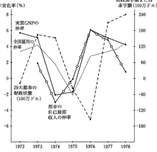 図 2 アメリカ経済と大都市財政の推移 2 0 )   W.  H .  W o l f s o n .  前掲書, 8 2 ‑ 8 7 頁 。