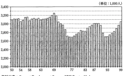 図 4 ニューヨーク市の部門別民間雇用の変化： 1 9 5 8 ‑ 1 9 9 1 年