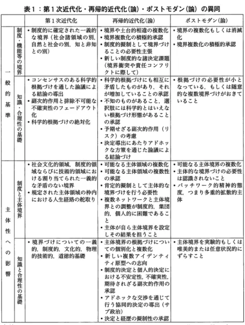 表 1:  第 1 次近代化・再帰的近代化（論）・ポストモダン（論）の異同 第 1 次近代化 再帰的近代化（論） ポストモダン（論） 農 •制度的に確定された一義的 •境界や土台的相違の複数化 ・境界の複数化もしくは消減 な境界（社会諸領域の別， ・境界複数化の積極的承認 化 ＇  自然と社会の別．知と非知 •制度的擬制として境界づけ ・境界複数化の積極的承認との別）ることの必要性主張•新しい制度的な諸決定課題の（境界衝突や責任コンフリ贋クトに際して）般•  コンセンサスのある科学的 ・科学的根拠づけにも相