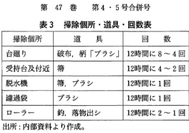 表 3 掃除個所・道具・回数表 掃除個所 道 具 回 数 台廻り 破布，柄「ブラシ」 1 2 時間に 8‑4 回 受持台及付近 審 1 2 時間に 4‑2 回 脱水機 篠ブラシ 1 2 時間に 1 回 濾過袋 ブラシ 1 2 時間に 1 回 ローラー 釣，落物出シ 1 2 時間に 2‑1 回 出所：内部資料より作成。 の掃除は表 3のとおりである。 3  品質検査 人繊工程と生産設備と同様に，東洋紡績の岩国工場と敦賀工場における 科学的管理法にもとづく標準動作に同様の試みがみられた。ここでステー ブルファイ