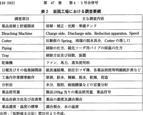 表 2 岩国工場における調査要綱 調査項目 主な調査内容 薬品溶解と貯蔵関係 溶解・補正・沈殿・ 準備タンク B l e a c h i n g  Machine  C h a r g e  s i d e ,   D i s c h a r g e  s i d e ,   R e d u c t i o n  a p p a r a t u s ,  Sp e e d  C u t t e r  反動板の S p r i n g , 両端の脱水具合， C u t t e r の落しロ P i p i n