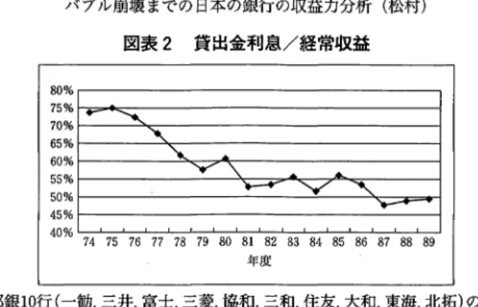 図 表 2 貸 出 金 利 息 ／ 経 常 収 益 80%  75%  70%  65%  60%  55%  50%  45%  40%  ~    ヽ y'¥.  ~  . ー、 ｀ 7 4 75  76  77  78  79  80  81  82  83  84  85  86  87  88  89  年度 （ 注1 ) 都銀1 0 行（一勧，三井，富士，三菱，協和，三和．住友，大和，東海，北拓）の合計数値。 （ 注2 ) 日経 FAMEデータより作成。 図 表 3 資 金 運 用 収 益 の 
