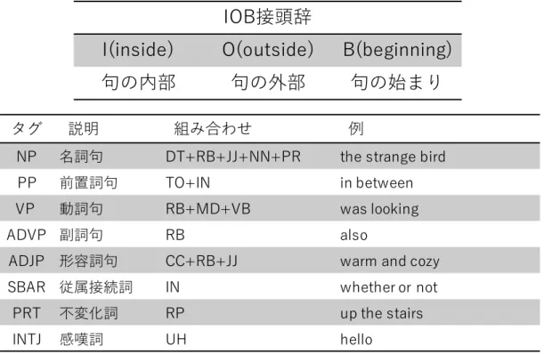 図 21：IOB 接頭辞とチャンクタグ 