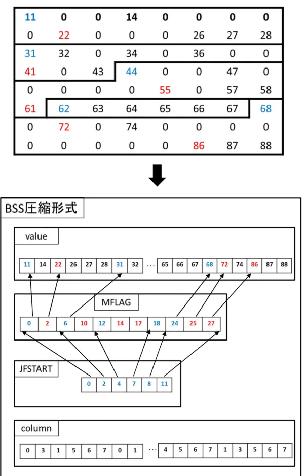 図 3.3：BSS 圧縮形式 