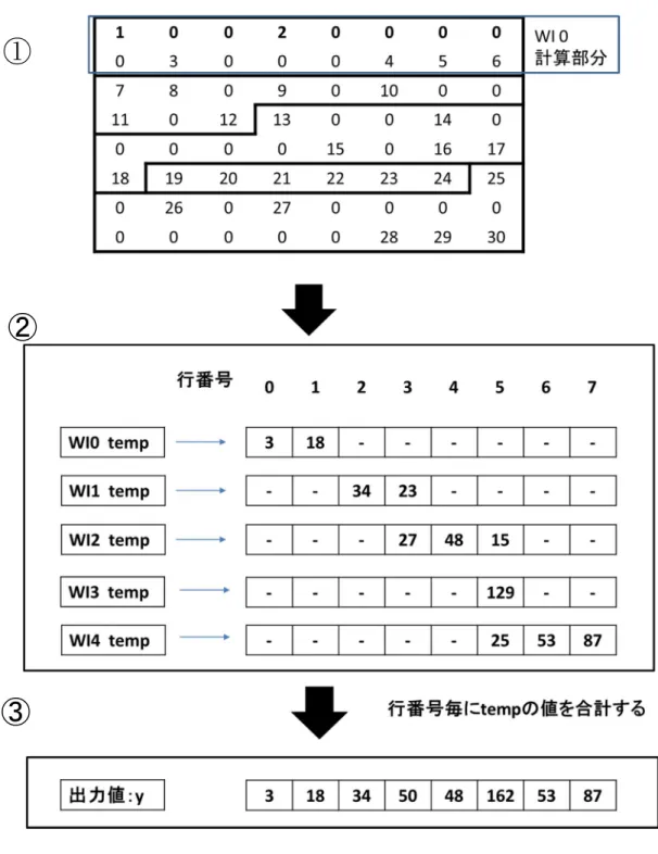 図 4.2：COO 形式での疎行列ベクトル積 