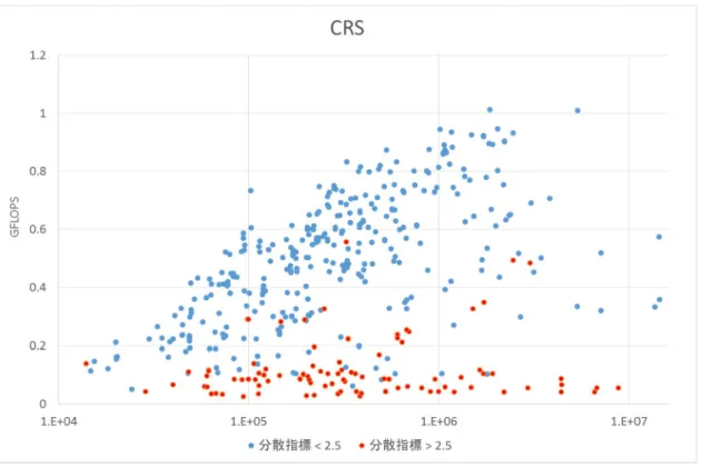 図 5.4  CRS での実行 
