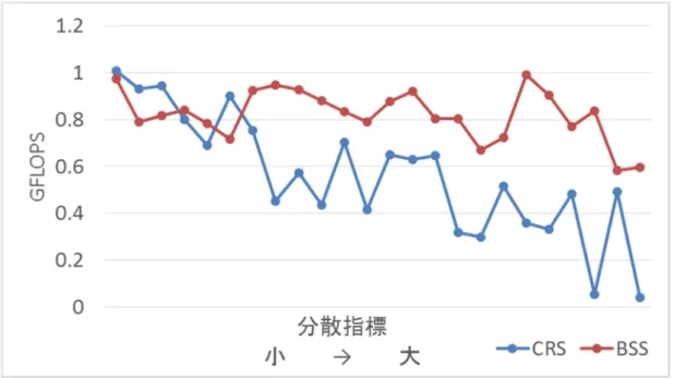図 5.6  非零要素数が大きいサンプル行列での実行 