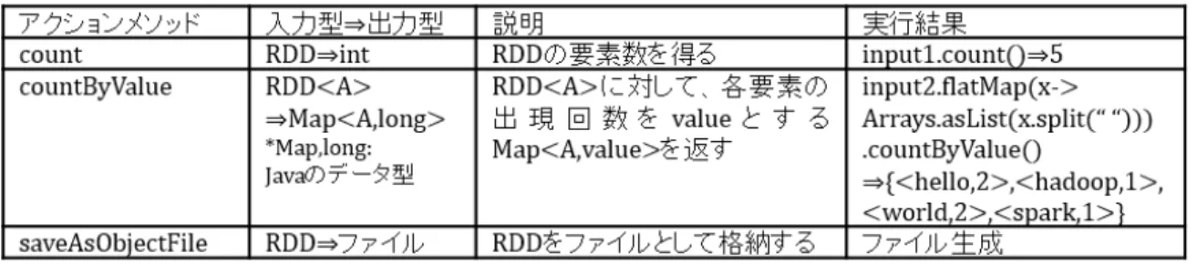 図 3 RDD に対するアクション