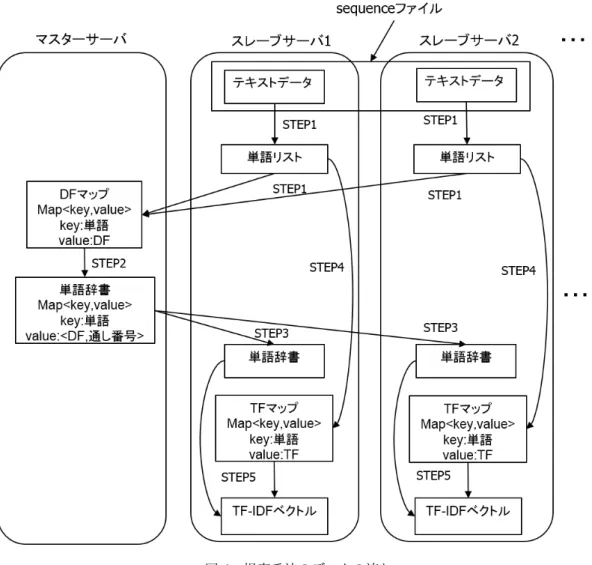 図 4 提案手法のデータの流れ