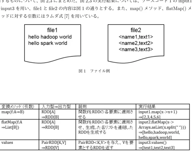 図 1 ファイル例