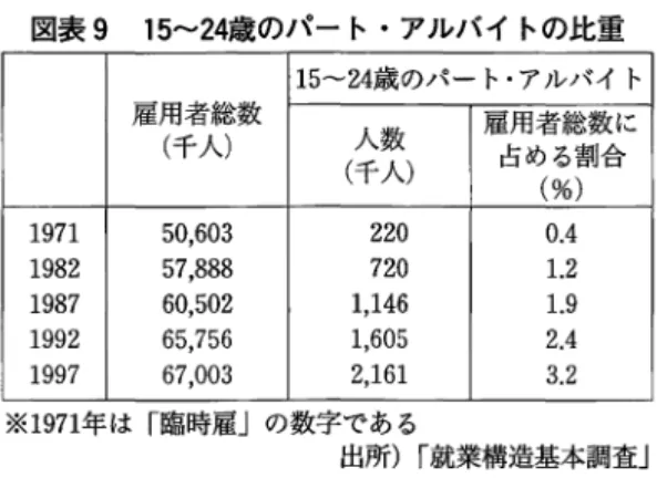 図表 9 15 24 歳のパート・アルバイトの比重 15‑24 歳のパート・アルバイト 雇用者総数 雇用者総数に （千人） 人数 占める割合 （千人） （ ％ ）  1 9 7 1  5 0 , 6 0 3  2 2 0  0 