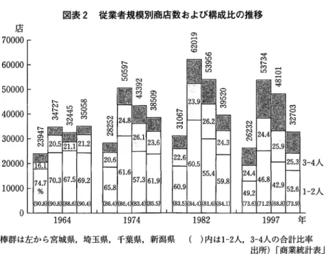 図表 2 0  0  0  0  0  0  0  0  Hooooooo 00 0 0 0 00 0 0 0 0 0 0 0 7654321  1964  6101:9 l6SOS 8SOSS 芯U文8 従業者規模別商店数および構成比の推移1974 1982 文茫 89 1997  年 棒群は左から宮城県，埼玉県，千葉県，新潟県 ）内は 1 ‑ 2 人 ， 3 ‑ 4 人の合計比率 出所）「商業統計表」 図表 3 2 人以下の個人商店数推移 年 店数（千店） 1 9 6 4 年を 1 0 0 と した時の