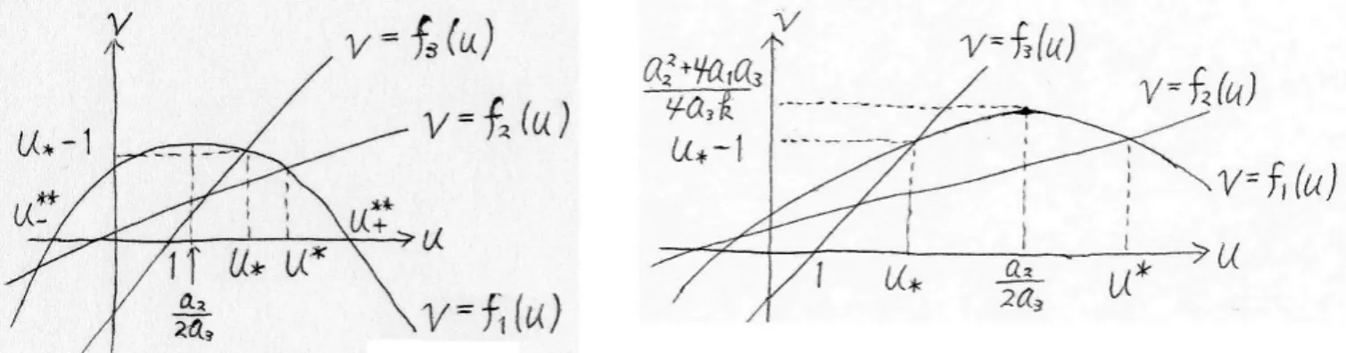 図 1. 2a a 2 3 ≤ u ∗ (θ ∗ ≤ 0) のグラフ ( 左 ) と 2aa 2 3 > u ∗ (θ ∗ > 0) のグラフ ( 右 ). 以上のことをまとめると次の命題が得られる 