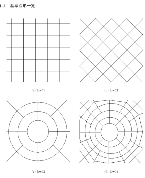 図 複雑さが低い図形
