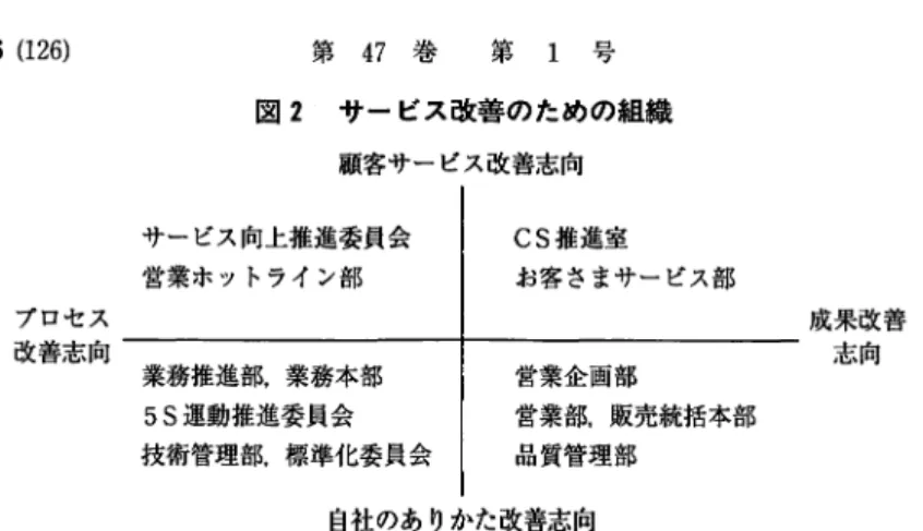 図 2 サービス改善のための組織 顧客サービス改善志向 サービス向上推進委員会 CS 推進室 営業ホットライン部 お客さまサービス部 プロセス 成果改善 改善志向 志向 業務推進部，業務本部 営業企画部 5S 運動推進委員会 営業部，販売統括本部 技術管理部．標準化委員会 品質管理部 自社のありかた改善志向 のか，経営トップ主導のものであるのかという区分も考えられる。たとえ ば，販売統括本部，常務役員会における苦情報告会，ビジョン委員会など の組織名，委員会名は，それらが経営トップ主導のものであることを思わ