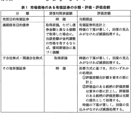 表 1 市場価格のある有価証券の分類・評価・評価差額 分 類 貸借対照表価額 評価差額 売買目的有価証券 ￨  時 価 当期損益 賣両―保有ー自蒟賣券; ‑ ‑ ‑ ― ー 取 ― 褥 原 箪 ， ― ― ' 没 直 ― I―肴碕証面 、 直 面 玉 ― ‑ ‑ ‑ ‑ ‑ ‑ ‑ ‑ ‑ ‑ ‑ ‑ ‑ ‑ ‑ ‑ ‑ ‑ 券金額と異なる価額時価の下落が著しく，回復の見込 で取得した場合に， みがなければ減損処理する。 当該差額が金利調整 の性格を有するなら ば，償却原価法に基 づく価額 子会社株式•関連