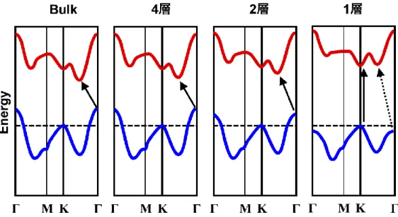 Figure 1.4 Schematic illustrations of the energy band dispersions of bulk, 4L, 3L, 2L and 1L  MoS 2 