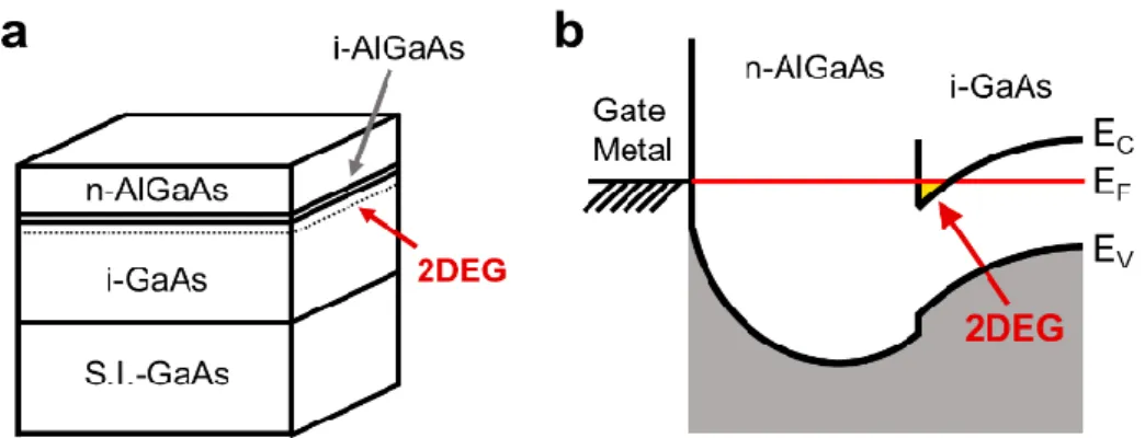 Figure 1.9 (a) Structural model and (b) energy diagram of a heterostructure composed of i- i-GaAs and n-Ali-GaAs